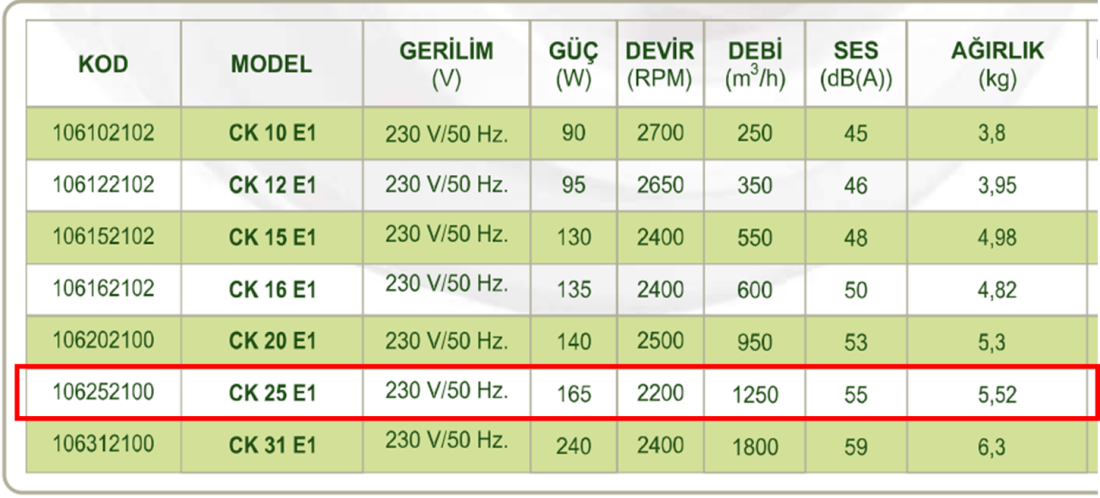 DÜNDAR CK 25 E1 3000 D/D 230 volt Monofaze Yuvarlak Kanal Fanı Teknik Değerler Tablosu